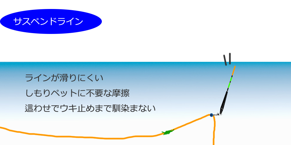 紀州ダンゴ釣りのライン道糸は何号 フロートとサスペンドの違いは 釣りとキャンプのマガジンblue S