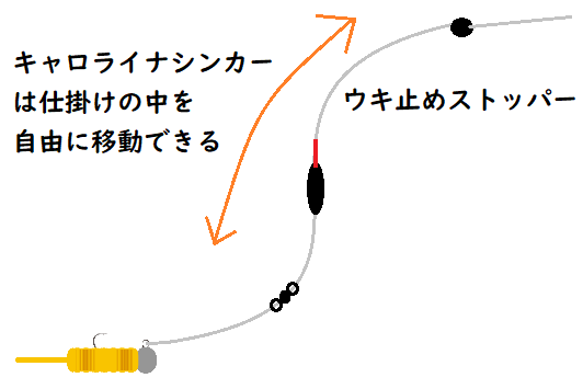 アジングのキャロライナリグおすすめ仕掛け 使い方や重さをマスターせよ 釣りとキャンプのマガジンblue S